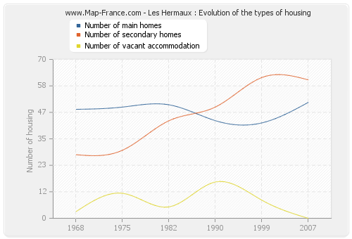 Les Hermaux : Evolution of the types of housing